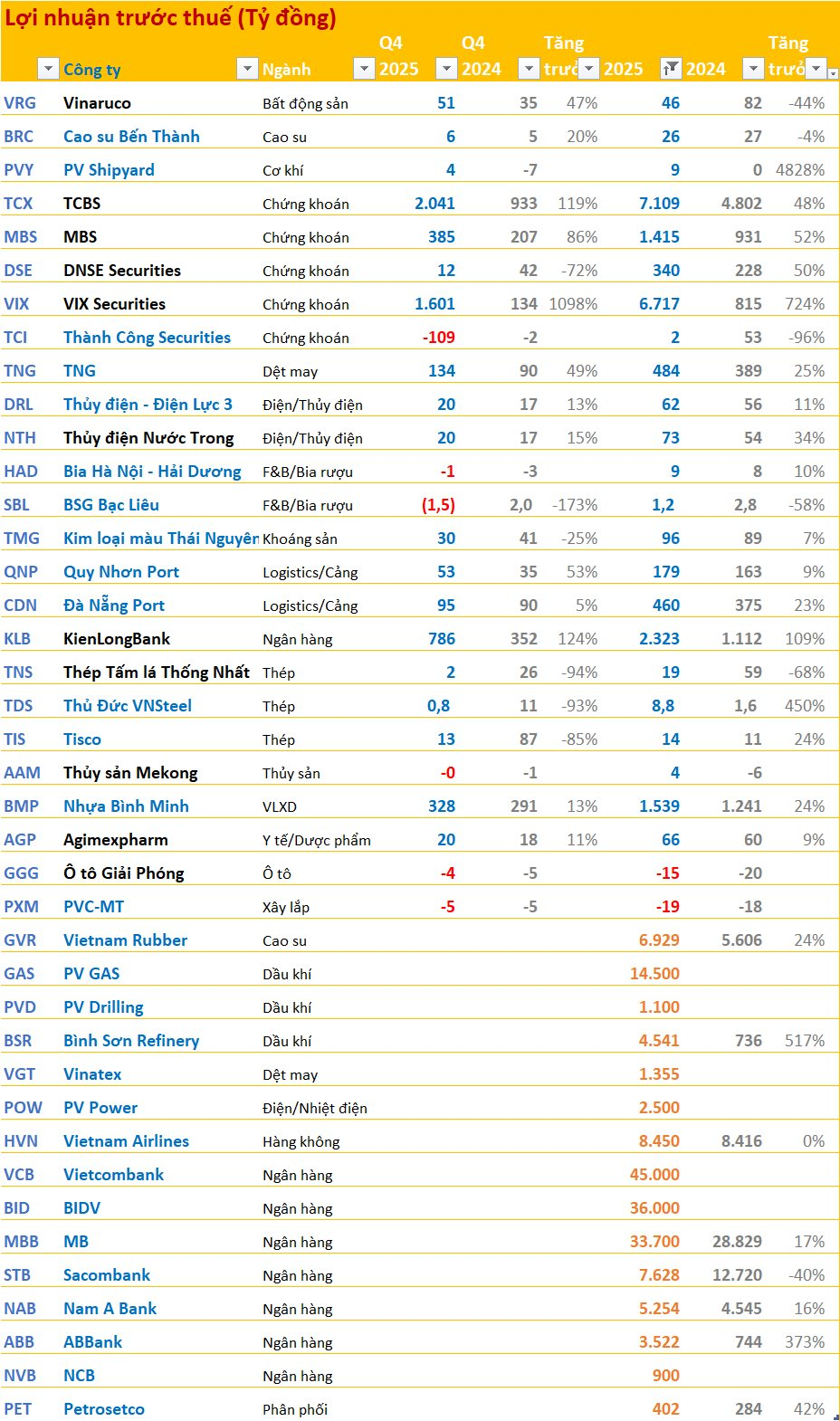 Cập nhật BCTC quý 4/2025 ngày 17/1: Doanh nghiệp đầu tiên báo lỗ trăm tỷ, hai công ty bia báo lỗ, Nhựa Bình báo lãi cả năm đạt kỷ lục - Ảnh 2