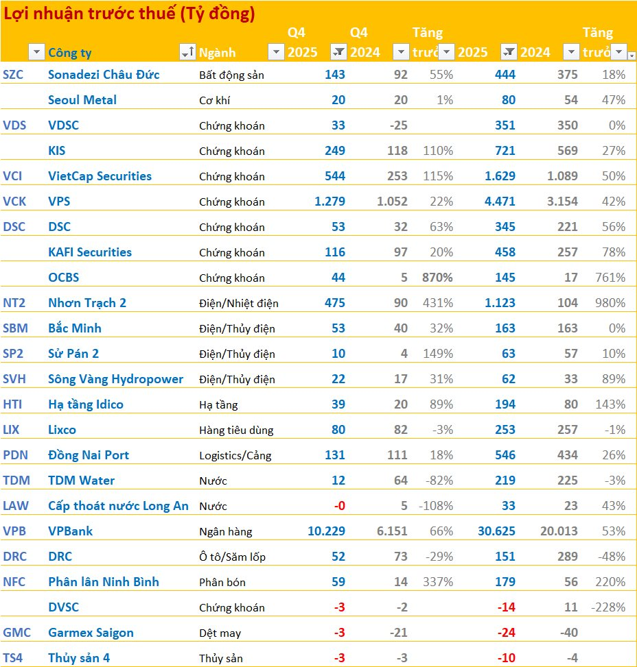Cập nhật BCTC quý 4/2025 tối ngày 20/1: Nhựa Tiền Phong, Haxaco, SHS,... cùng loạt doanh nghiệp lớn công bố, nhiều kết quả bất ngờ - Ảnh 2