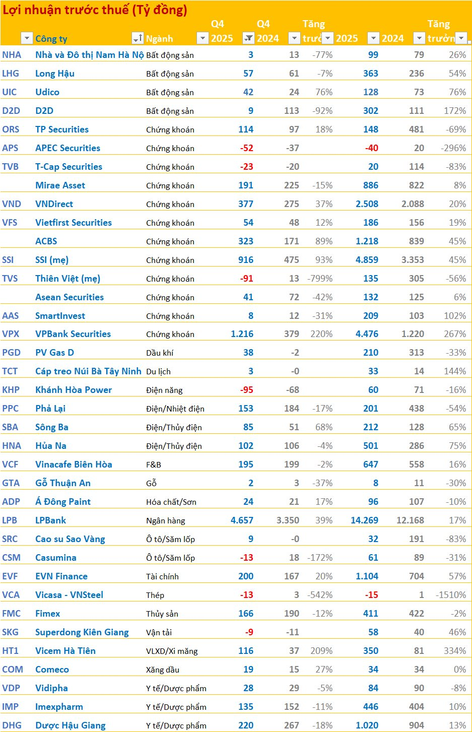 Cập nhật BCTC quý 4/2025 sáng ngày 21/1: LPBank, Long Hậu, SSI,... công bố, một công ty thép báo lỗ - Ảnh 2