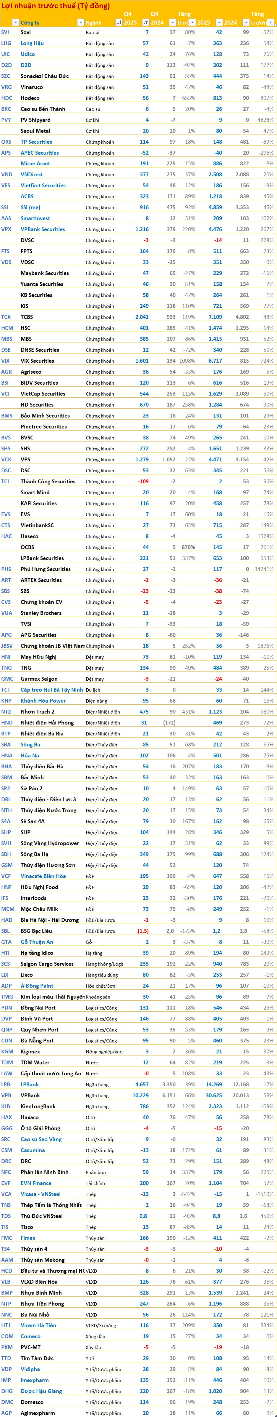 Cập nhật BCTC quý 4/2025 sáng ngày 21/1: LPBank, Long Hậu, SSI,... công bố, một công ty thép báo lỗ - Ảnh 3