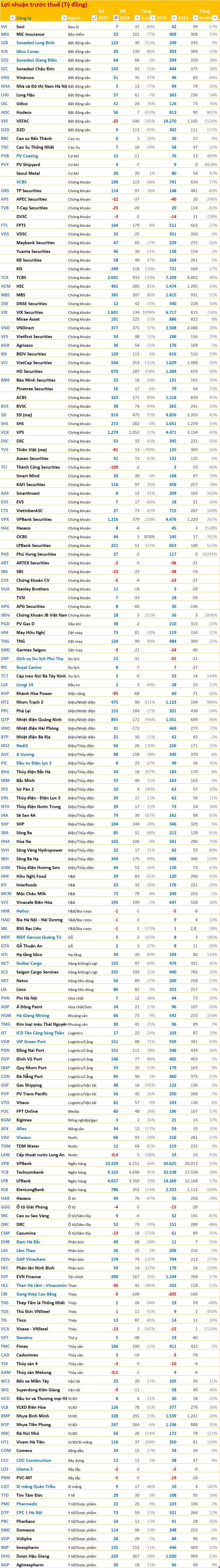 Cập nhật BCTC quý 4/2025 sáng ngày 22/1: Công ty bất động sản lãi gấp 4 lần cùng kỳ, một doanh nghiệp thép báo lỗ năm 2025 hơn 200 tỷ - Ảnh 2