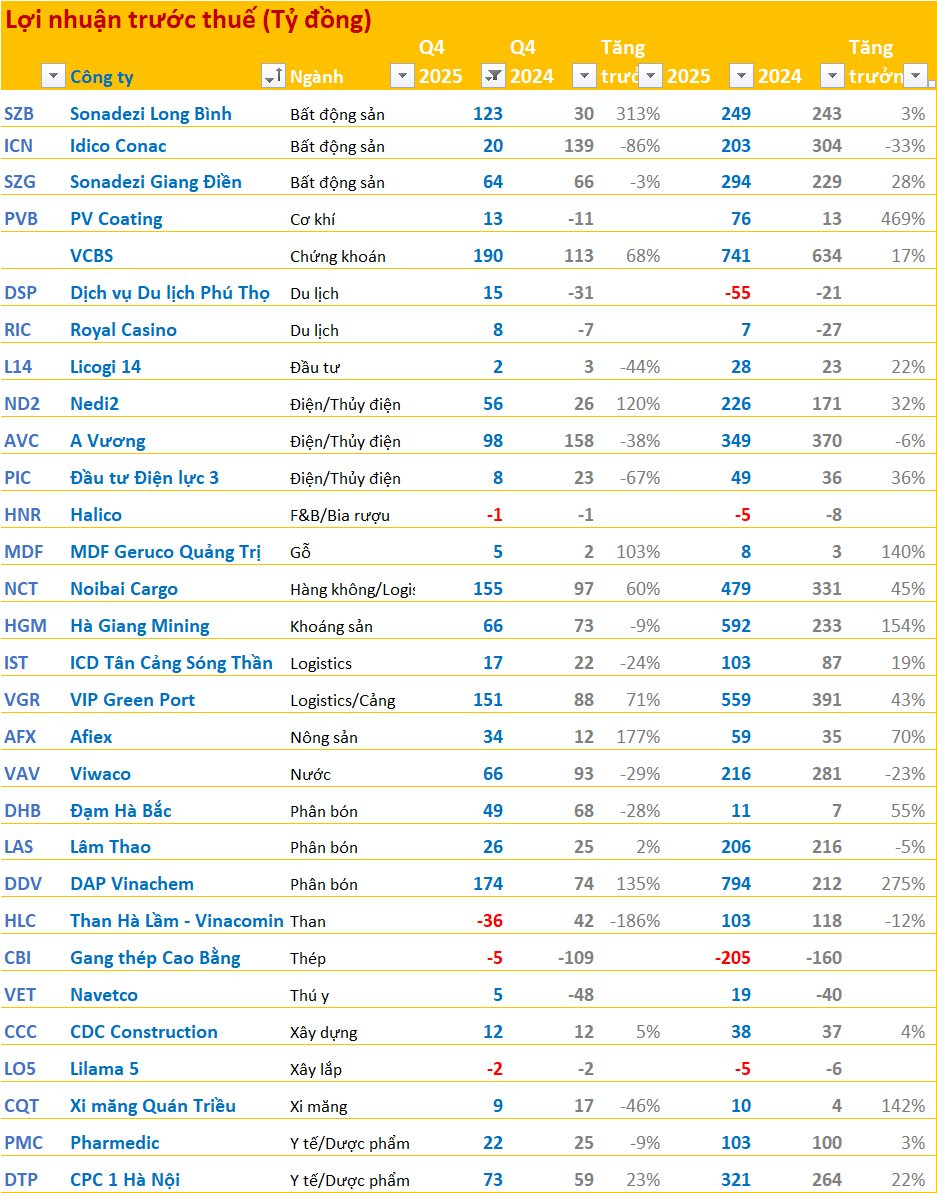 Cập nhật BCTC quý 4/2025 sáng ngày 22/1: Công ty bất động sản lãi gấp 4 lần cùng kỳ, một doanh nghiệp thép báo lỗ năm 2025 hơn 200 tỷ - Ảnh 1