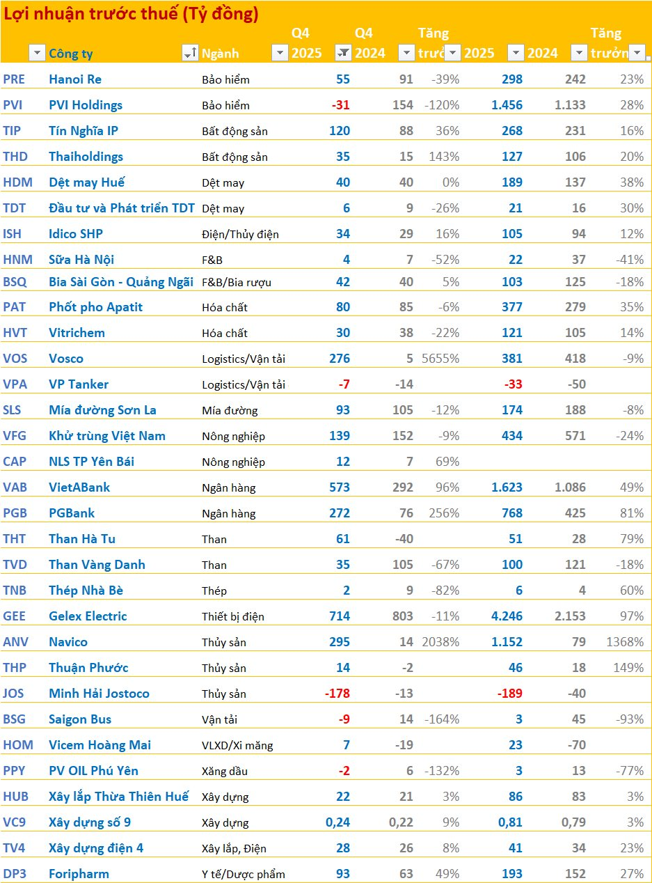 Cập nhật BCTC quý 4/2025 ngày 23/1: Vosco, Navico báo lãi tăng hàng chục lần, 2 ngân hàng báo lãi tăng trên 90% - Ảnh 1