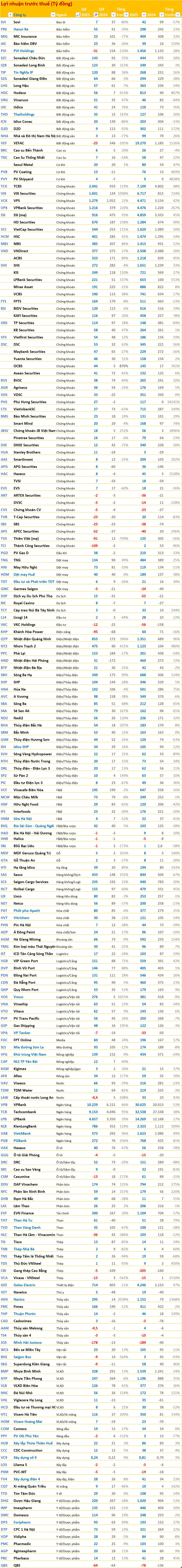 Cập nhật BCTC quý 4/2025 ngày 23/1: Vosco, Navico báo lãi tăng hàng chục lần, 2 ngân hàng báo lãi tăng trên 90% - Ảnh 2
