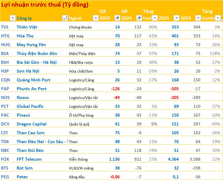 Cập nhật BCTC quý 4/2025 ngày 24/1: FPT Telecom lãi trước thuế hơn 1.100 tỷ, Nosco, Cảng Phước An báo lỗ - Ảnh 1