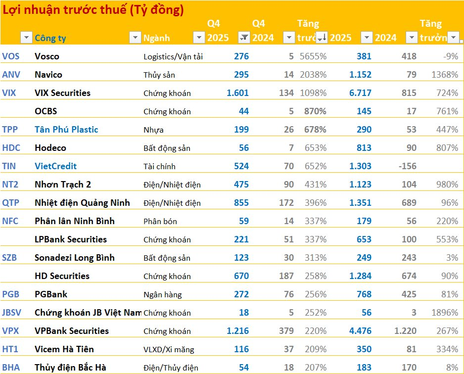 Cập nhật BCTC quý 4/2025 ngày 26/1: Nhiều doanh nghiệp tăng trưởng hàng nghìn, hàng trăm % - Ảnh 1
