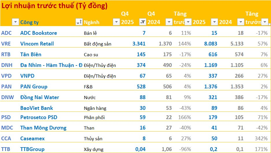 Cập nhật BCTC quý 4/2025 ngày 27/1: FPT lãi trước thuế hơn 13.000 tỷ, một doanh nghiệp thủy sản báo lãi năm gấp 4,4 lần cùng kỳ - Ảnh 1
