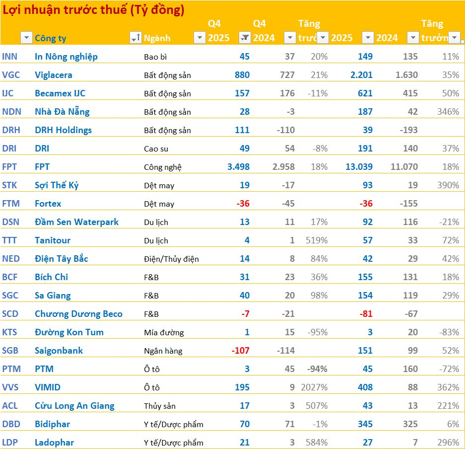 Cập nhật BCTC quý 4/2025 sáng ngày 28/1: Nhiều doanh nghiệp tăng bằng lần, một DN ô tô ghi nhận lãi quý 4 tăng hơn 2.000% - Ảnh 1