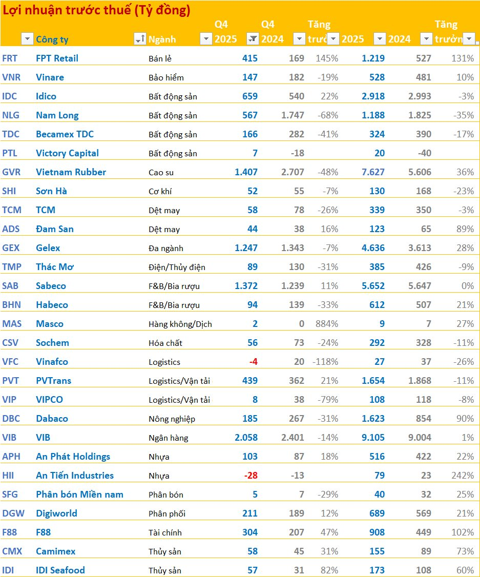 Cập nhật BCTC quý 4/2025 sáng ngày 30/1: Gelex, Sabeco, Nam Long, FPT Retail,... cùng nhiều doanh nghiệp lớn công bố - Ảnh 2