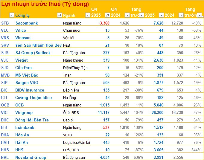 Cập nhật BCTC quý 4/2025 ngày 31/1: Hàng trăm doanh nghiệp dồn dập công bố trước hạn chót, lợi nhuận MWG, Kinh Bắc, Phát Đạt, SMC... tăng bằng lần - Ảnh 2