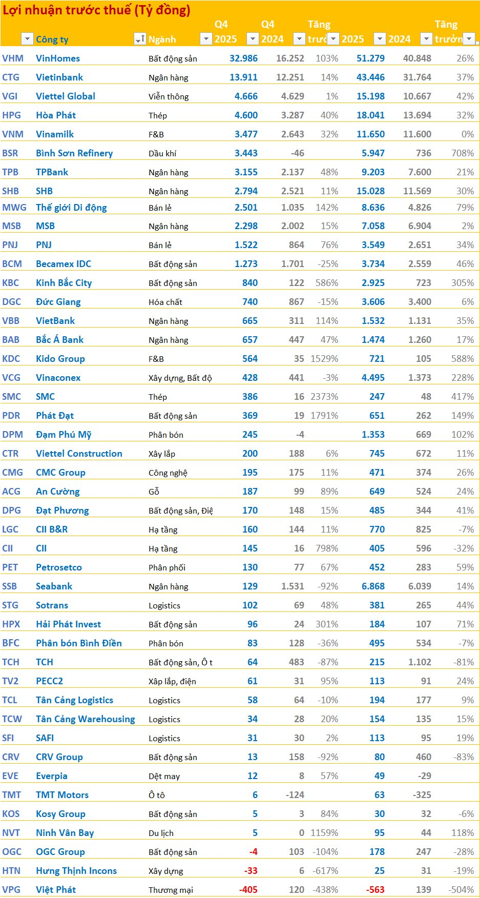Cập nhật BCTC quý 4/2025 ngày 31/1: Hàng trăm doanh nghiệp dồn dập công bố trước hạn chót, lợi nhuận MWG, Kinh Bắc, Phát Đạt, SMC... tăng bằng lần - Ảnh 1