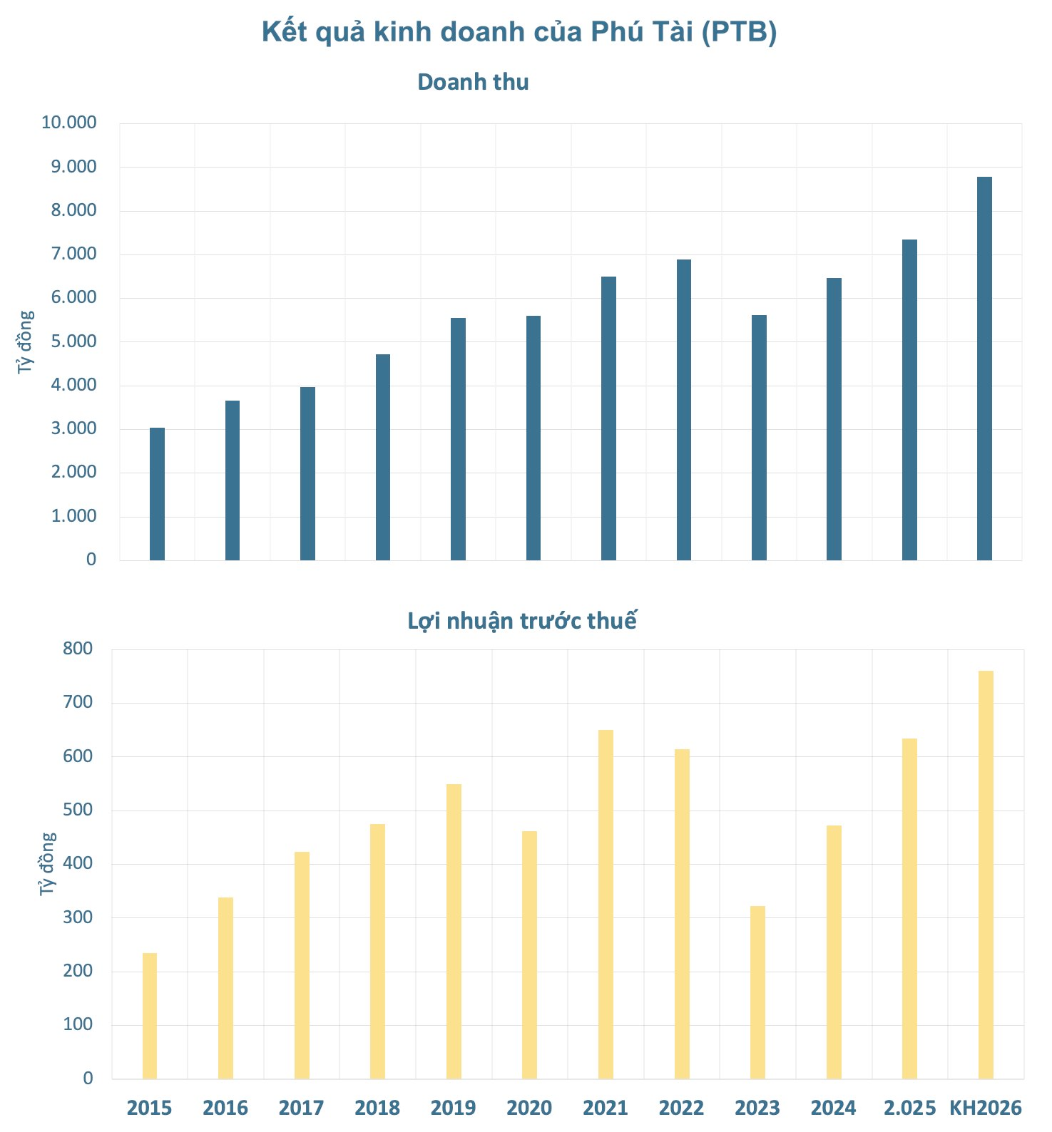 Một tên tuổi vừa hé lộ kế hoạch kinh doanh 2026 cao kỷ lục - Ảnh 1