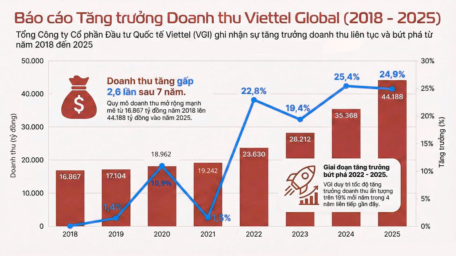 Viettel Global đạt lợi nhuận trên 11.000 tỷ đồng, cao nhất từ trước đến nay - Ảnh 1