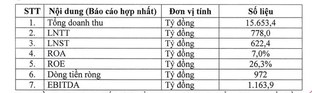 Viettel Construction lên kế hoạch lãi ròng hơn 600 tỷ đồng năm 2026 - Ảnh 1