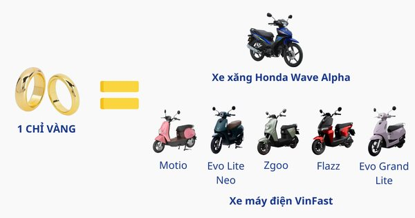 Không thể tin có ngày này: 1 chỉ vàng thừa tiền mua 1 chiếc Wave Alpha - Ảnh 5
