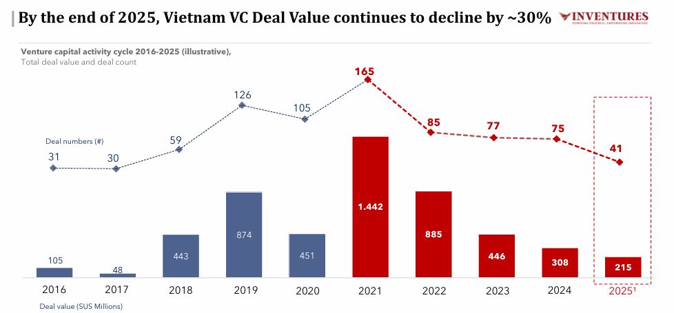 Buồn của thị trường khởi nghiệp Việt Nam: Giá trị các thương vụ đầu tư mạo hiểm giảm 30% năm 2025 xuống còn 215 triệu USD - Ảnh 1