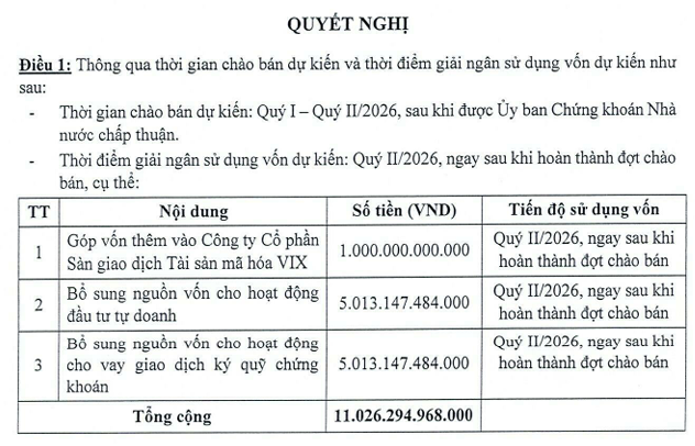 VIX muốn góp thêm 1.000 tỷ đồng vào công ty tài sản mã hóa - Ảnh 1