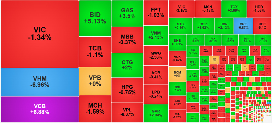 Chứng khoán ngày 8/1: VCB tím trần, VN-Index điều chỉnh - Ảnh 1