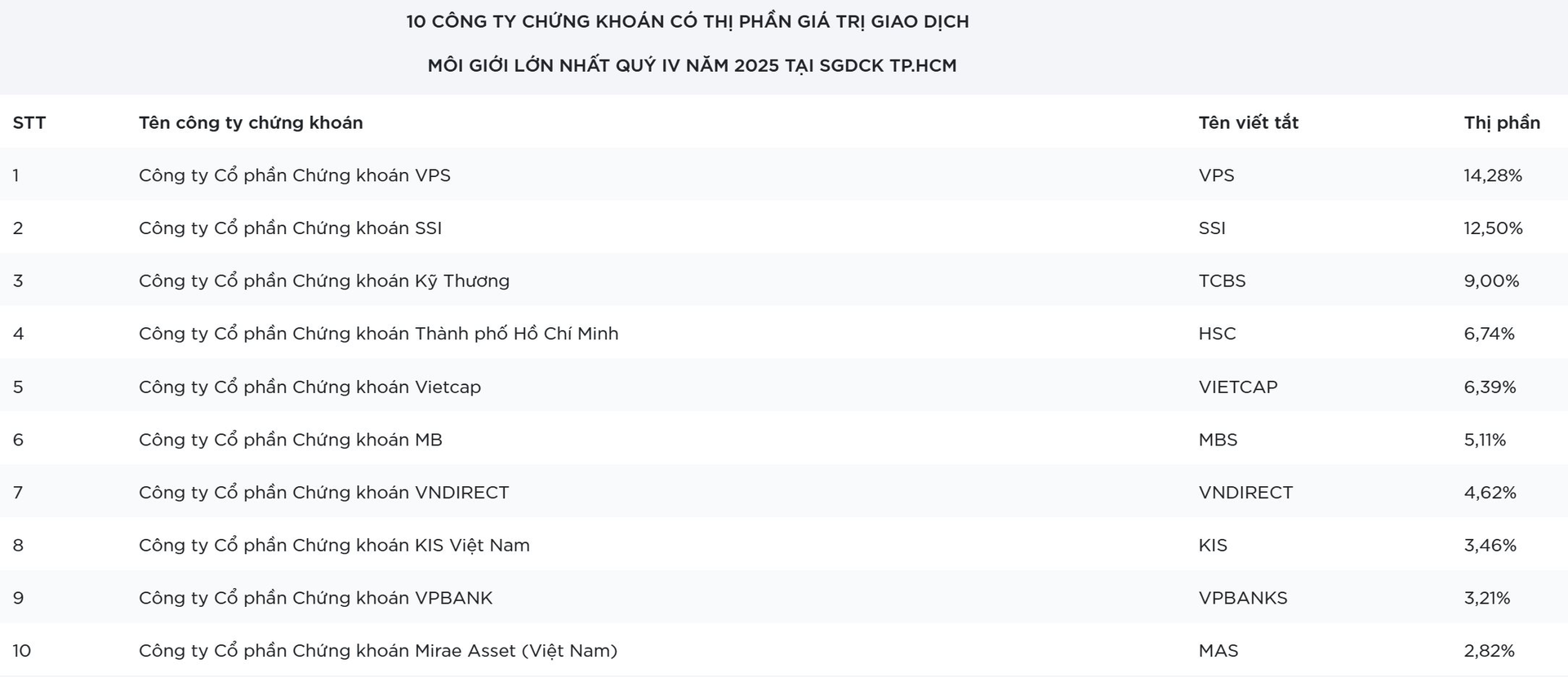 VPBankS lần đầu tiên vào top 10 thị phần môi giới HoSE - Ảnh 1