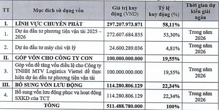Viettel Post muốn tăng vốn điều lệ vượt 1.700 tỷ đồng - Ảnh 1