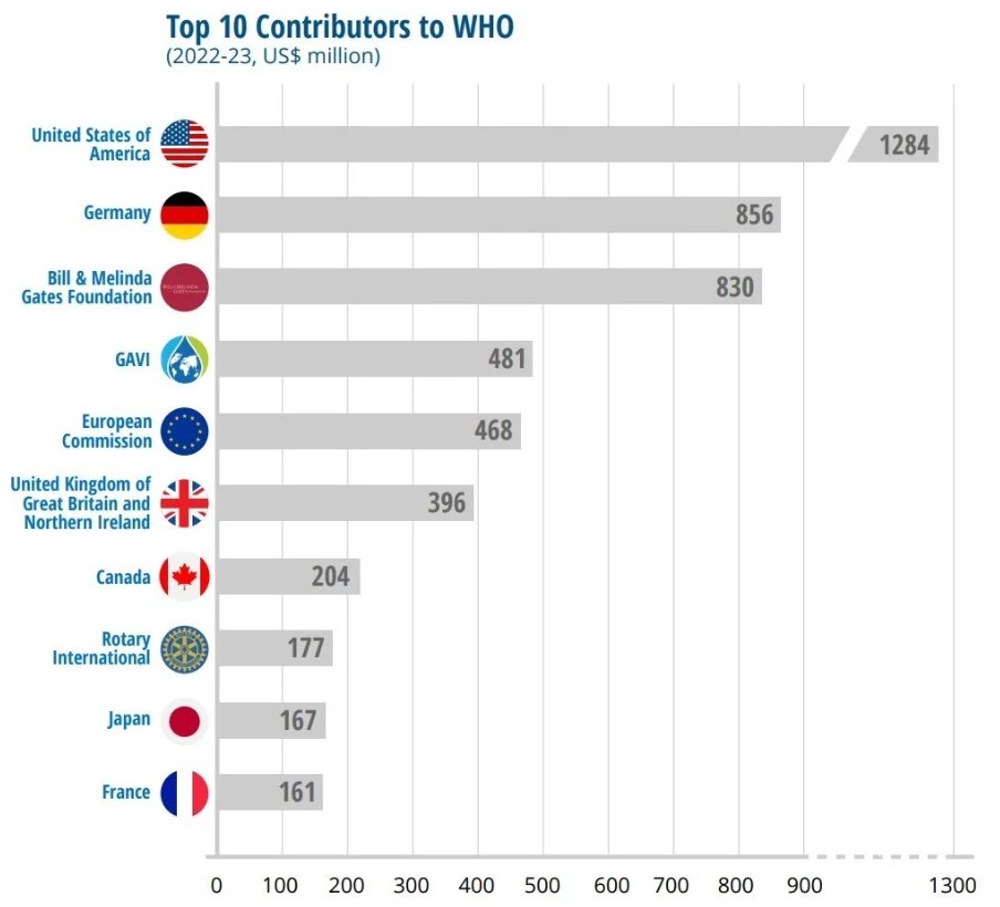 WHO ngỏ lời kêu gọi Mỹ quay lại tổ chức, lo sợ về "mối đe dọa mới nổi" có thể ảnh hưởng đến toàn cầu như COVID-19 - Ảnh 2
