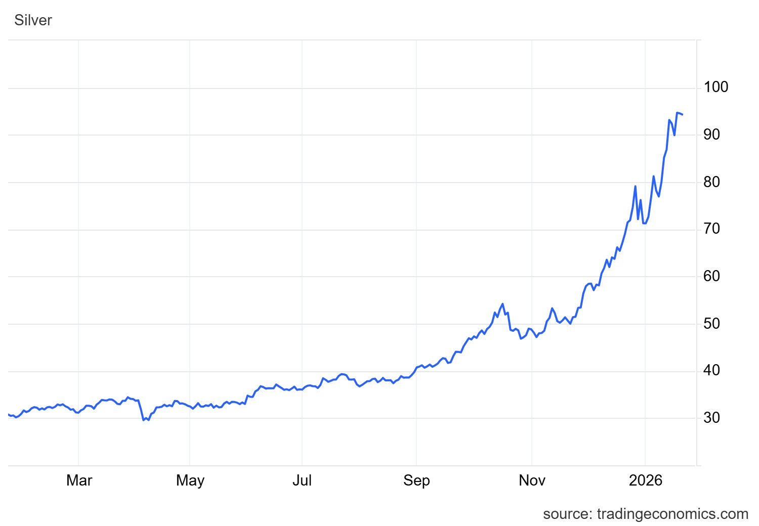 Chiều 21/1: Giá Bạc Thượng Hải hạ nhiệt sau khi lên đỉnh lịch sử, vẫn chênh hơn 9 USD so với COMEX - Ảnh 2