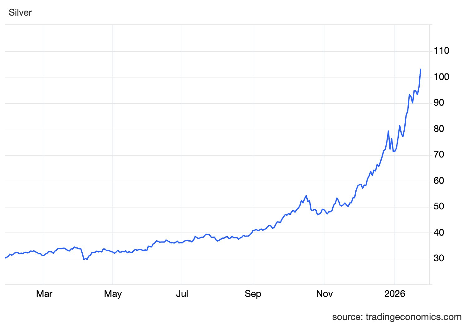 Bạc vượt 100 USD/ounce - Ảnh 2
