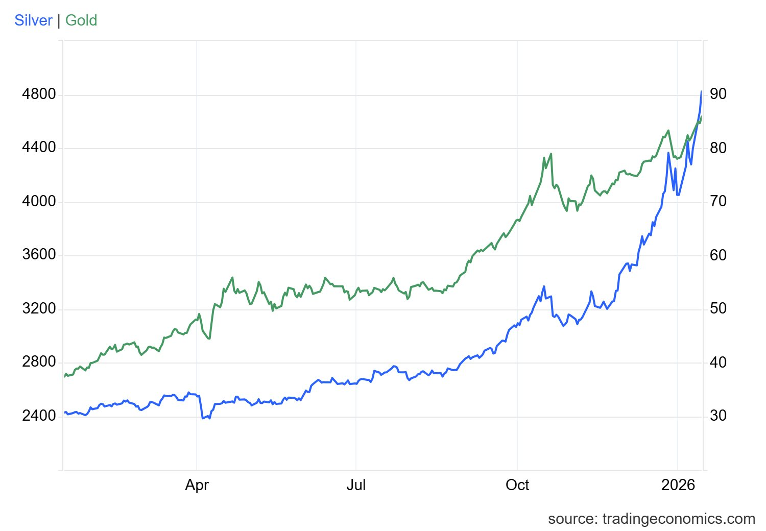 Citi: Vàng sẽ lên 5.000 USD, bạc 100 USD/ounce ngay quý I nhưng đặc biệt lưu ý điều này - Ảnh 2