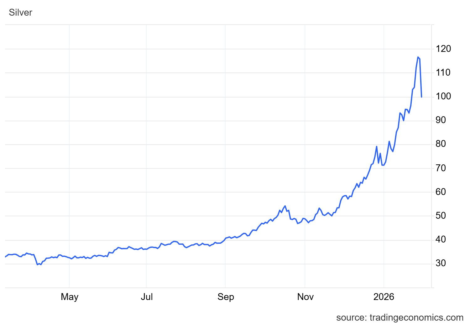 Bạc rơi thẳng đứng - mất 22 triệu đồng/kg từ đỉnh - Ảnh 2