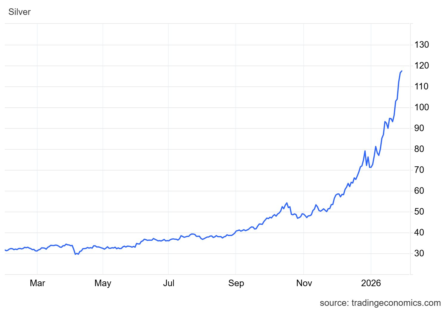 Giá bạc Thượng Hải tiếp tục phá đỉnh, chênh lệch với COMEX cao chưa từng thấy - Ảnh 2