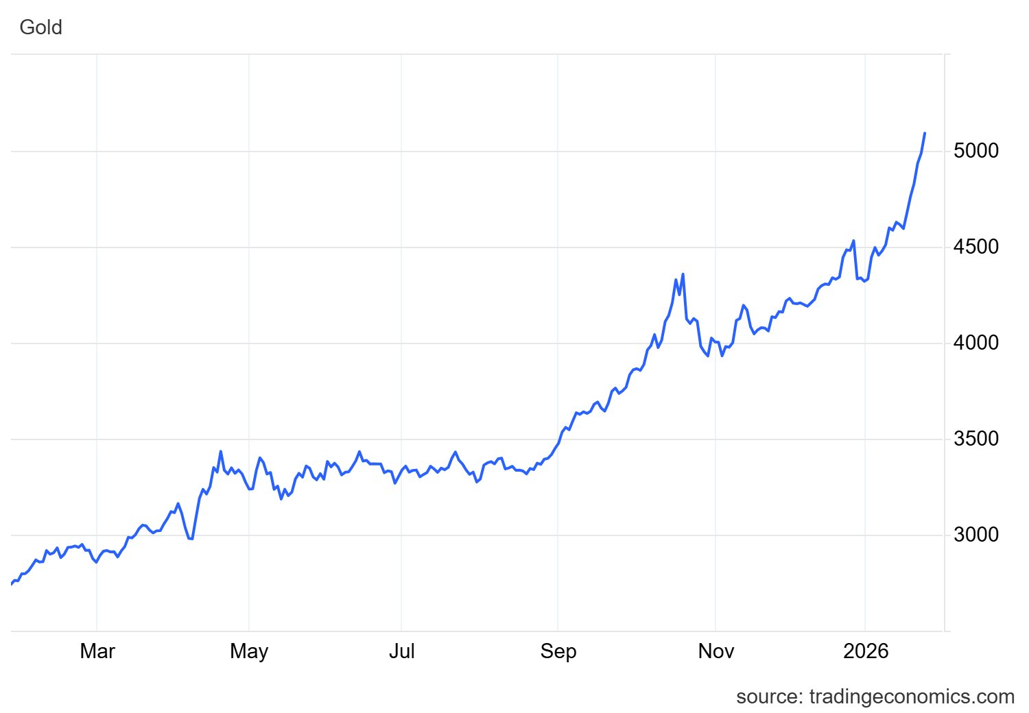 Quên 5.000 USD đi, ngân hàng lớn thứ 2 nước Mỹ dự báo giá vàng lên 6.000 USD/ounce ngay quý I - Ảnh 1