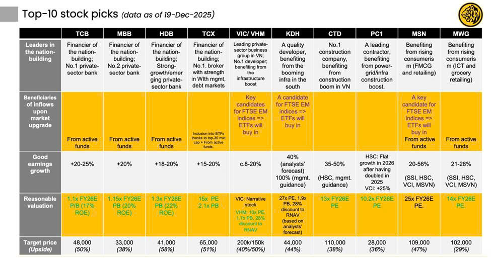Maybank Securities gọi tên cổ phiếu ngân hàng được kỳ vọng nhất 2026: HDB, TCB và MBB - Ảnh 1