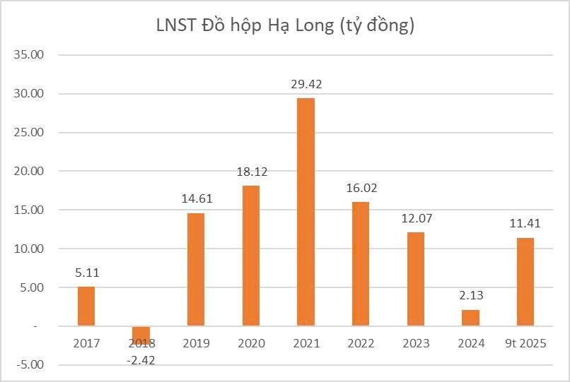 Công ty đồ hộp Hạ Long trước vụ 120 tấn thịt lợn nhiễm bệnh: Doanh thu gần nghìn tỷ mỗi năm, từng là Top 50 doanh nghiệp mạnh ASEAN 2024 - Ảnh 5