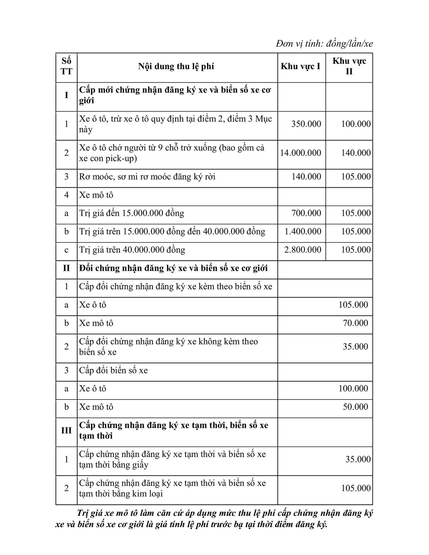 TP.HCM giảm lệ phí biển số ô tô từ 20 triệu xuống 14 triệu đồng - Ảnh 2