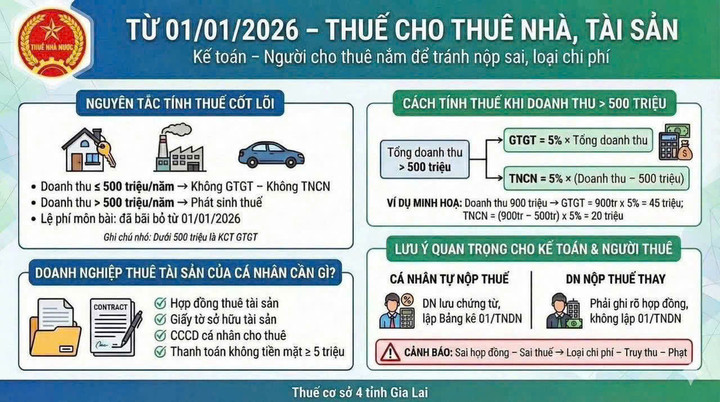 Cho thuê nhà bao nhiêu tiền mỗi năm sẽ phải đóng thuế? - Ảnh 1