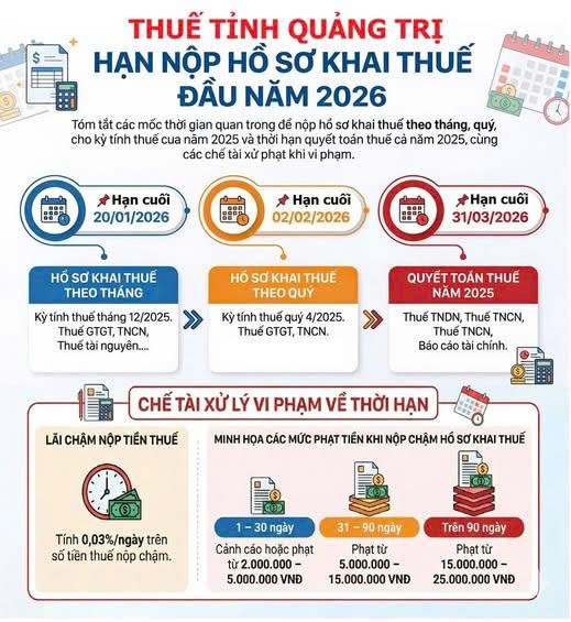 Người dân lưu ý: 3 mốc nộp thuế 'không được quên' đầu năm 2026, chậm sẽ bị phạt lãi 0,03%/ngày - Ảnh 1