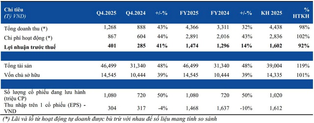 HSC ghi nhận doanh thu gần 4,400 tỷ đồng trong năm 2025 - Ảnh 1