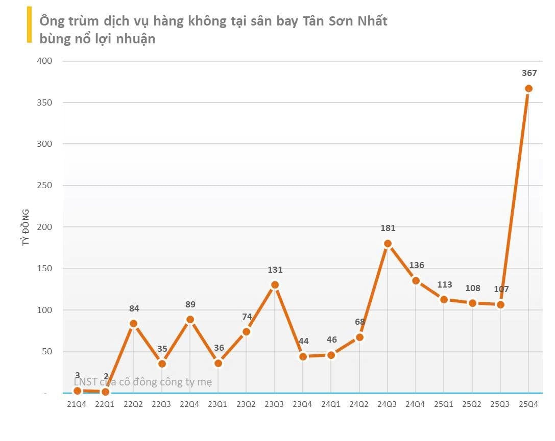 Công ty hàng không 5.000 tỷ bùng nổ lợi nhuận: Lãi một quý bằng cả 3 quý đầu năm, cổ phiếu tăng 32% - Ảnh 1
