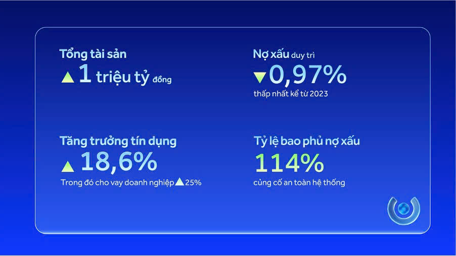 ACB vượt mốc 1 triệu tỷ đồng tổng tài sản, duy trì nợ xấu ở mức thấp nhất hệ thống và củng cố nền tảng cho tăng trưởng bền vững - Ảnh 2