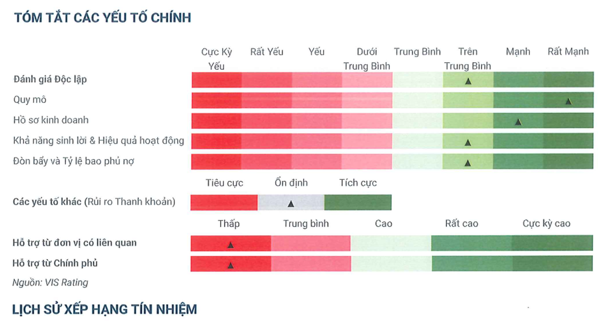 GELEX được VIS Rating nâng triển vọng xếp hạng tín nhiệm dài hạn A lên ‘Tích cực’
