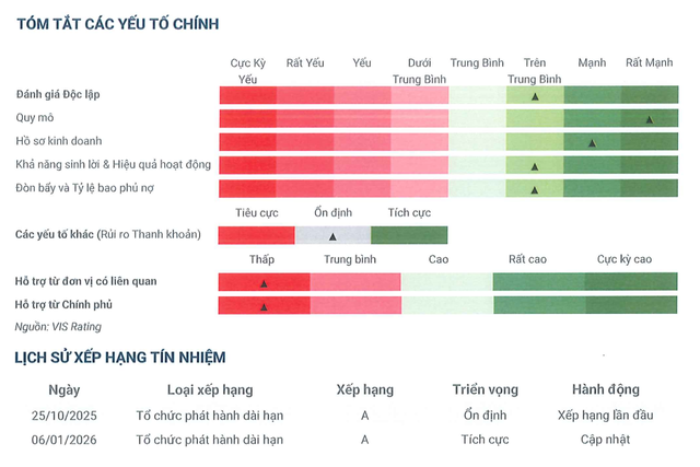 GELEX được VIS Rating nâng triển vọng xếp hạng tín nhiệm dài hạn A lên ‘Tích cực’ - Ảnh 1