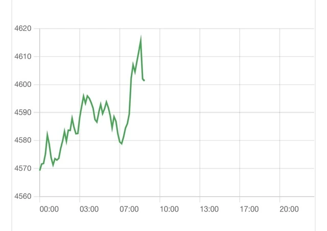 Giá vàng phiên Mỹ tăng lên đỉnh mới - Ảnh 1