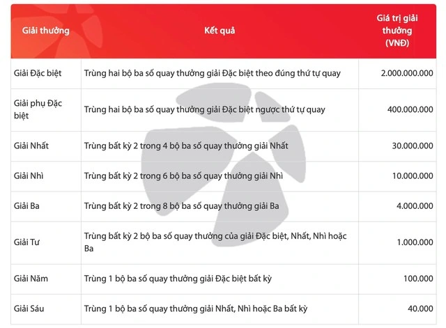 Xổ số Max 3D Pro là gì mà có thể trúng lên tới hơn 36 tỉ đồng? - Ảnh 4