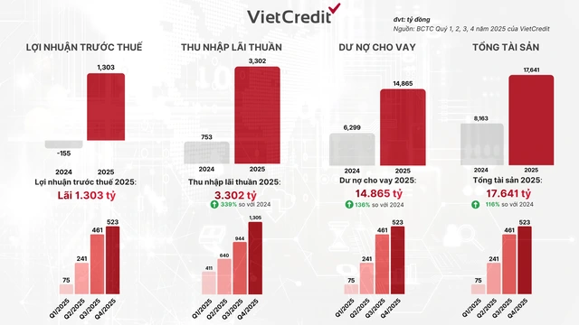 VietCredit báo lãi trước thuế 1.303 tỉ năm 2025, bứt phá nhờ đẩy mạnh tài chính số - Ảnh 2