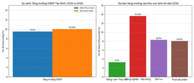 'Chìa khóa' để Tây Ninh hiện thực hóa tăng trưởng 2 con số trong năm 2026 - Ảnh 5