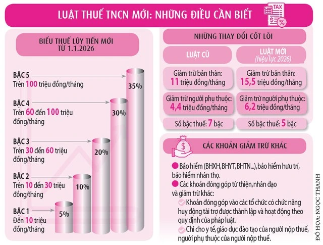 Thưởng tết nhiều hơn nhờ giảm thuế - Ảnh 3