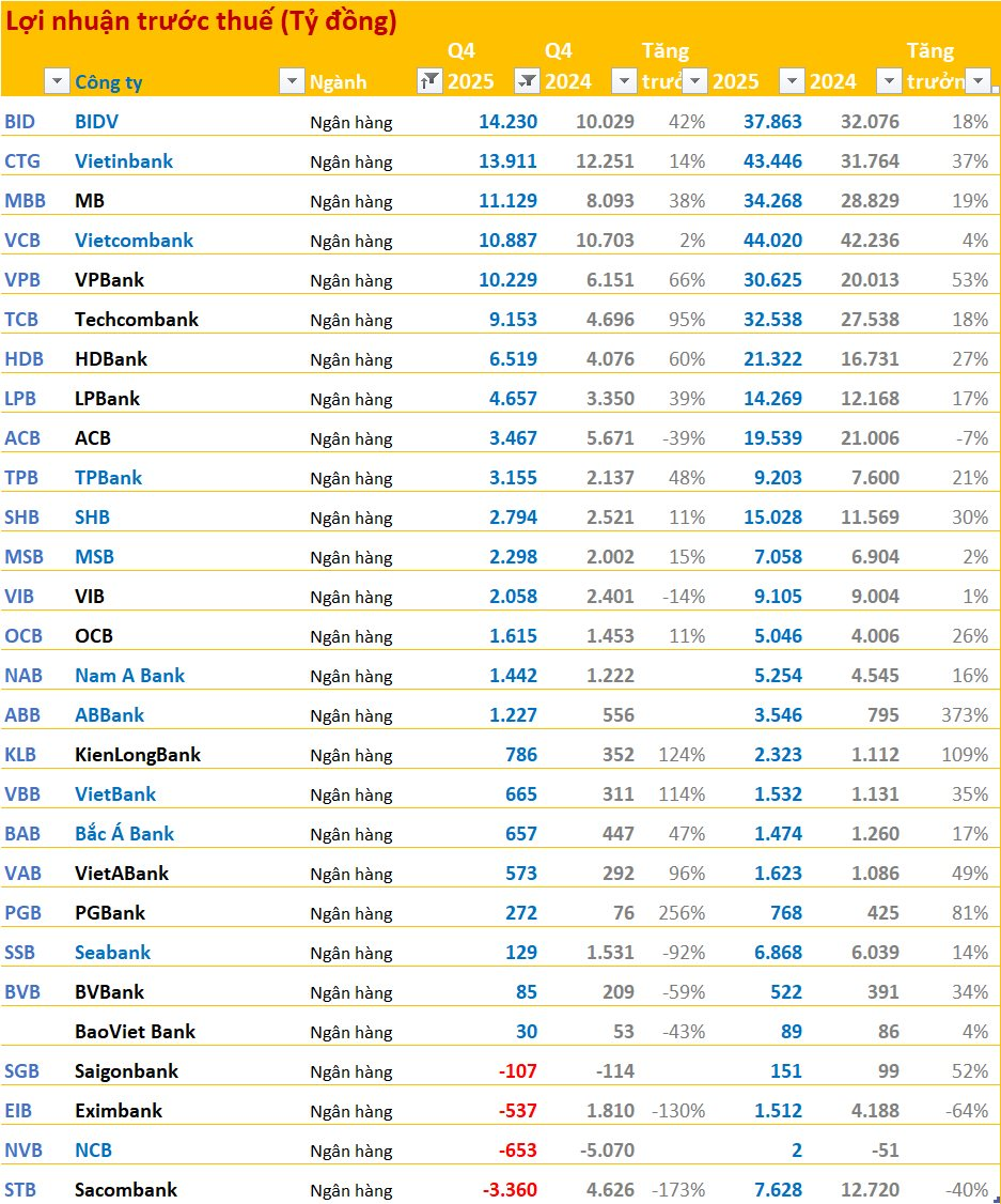 Toàn cảnh bức tranh BCTC quý 4/2025: Ngân hàng, chứng khoán "thăng hoa", bất động sản, điện bứt phá trong khi thép, hoá chất sụt giảm - Ảnh 1