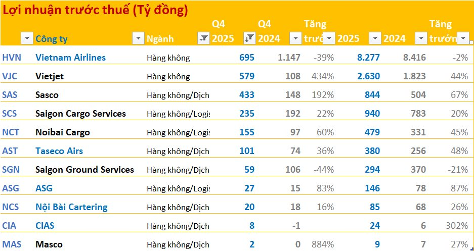 Toàn cảnh bức tranh BCTC quý 4/2025: Ngân hàng, chứng khoán "thăng hoa", bất động sản, điện bứt phá trong khi thép, hoá chất sụt giảm - Ảnh 11