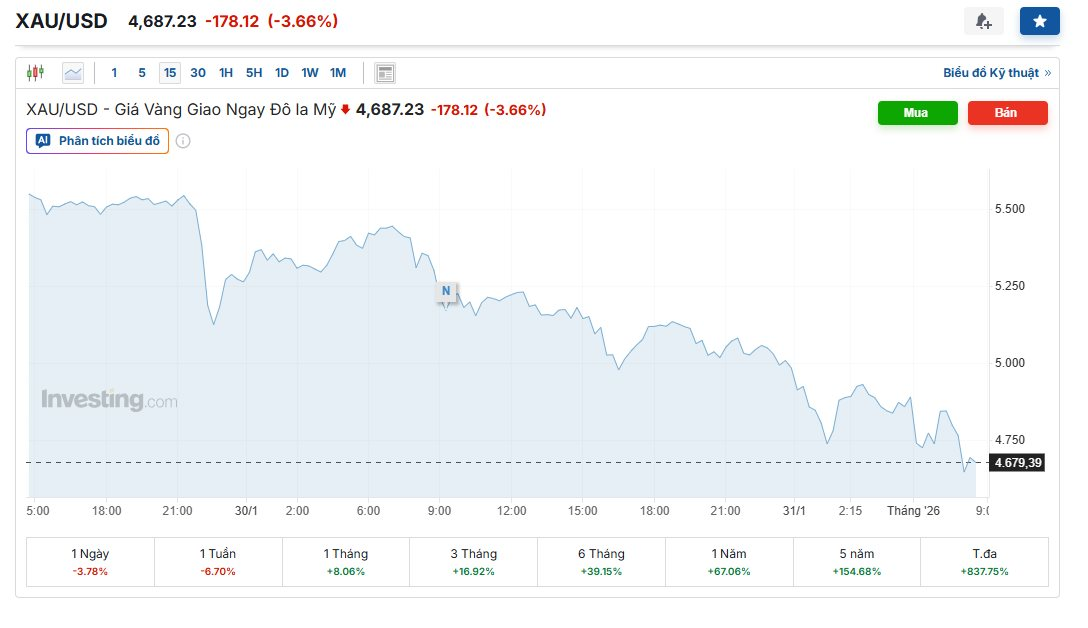 Vàng thế giới "bốc hơi" 1.000 USD: Chuyện gì đang xảy ra? - Ảnh 1