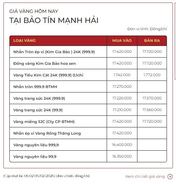 Sáng 6/2: Giá vàng giảm mạnh, tiền số xuống mức thấp nhất từ năm 2024, chứng khoán đỏ bảng - Ảnh 1